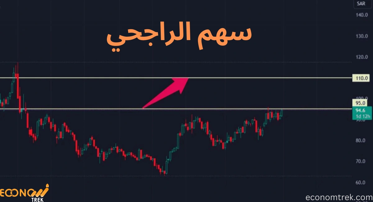 سهم الراجحي