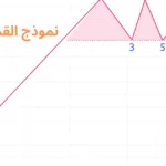 نموذج القمة الثلاثية