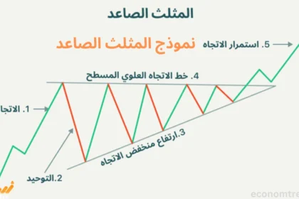 نموذج المثلث الصاعد