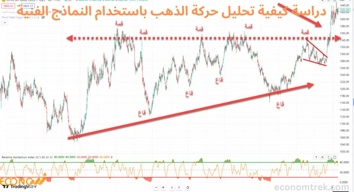 كيفية تحليل حركة الذهب باستخدام النماذج الفنية وأفضل الأوقات للبيع والشراء 2 دراسة كيفية تحليل حركة الذهب باستخدام النماذج الفنية