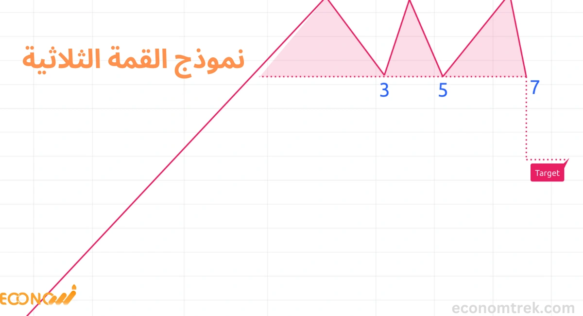 نموذج القمة الثلاثية