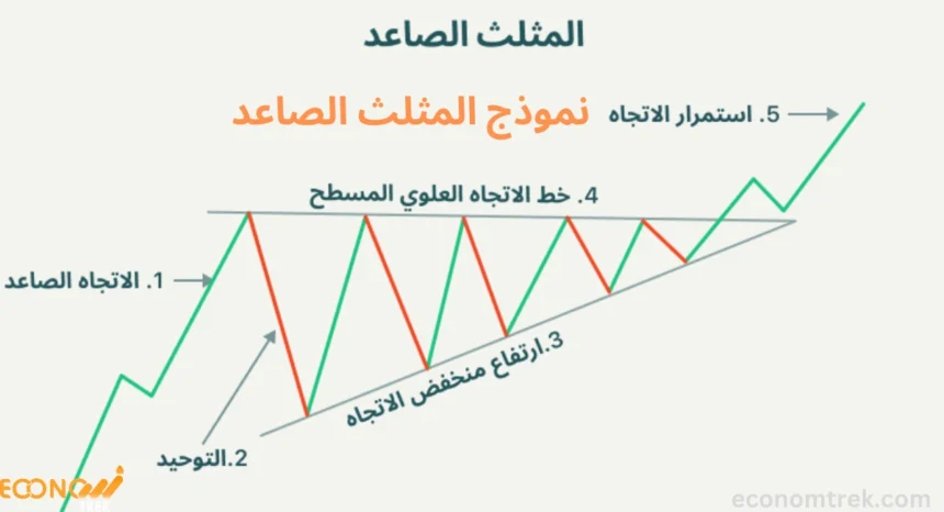 نموذج المثلث الصاعد