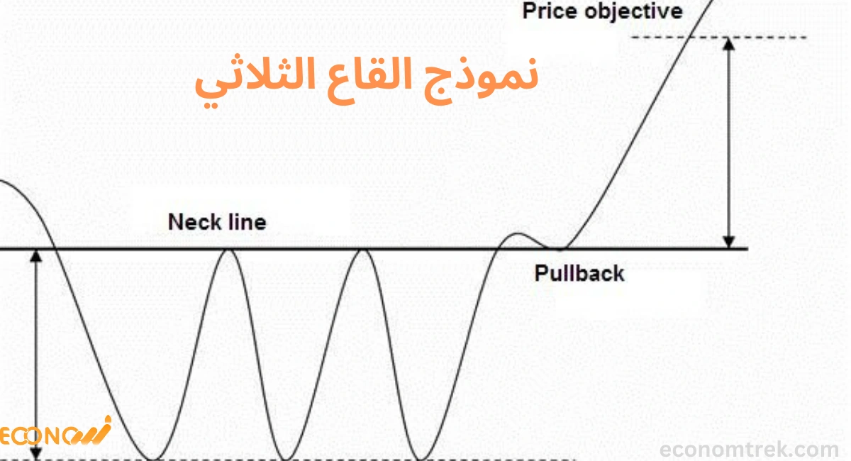 نموذج القاع الثلاثي