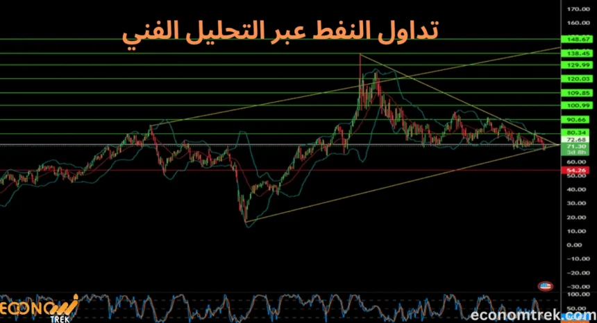 تداول النفط، التحليل الفني، تقلبات الأسواق المالية