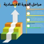مراحل الدورة الاقتصادية