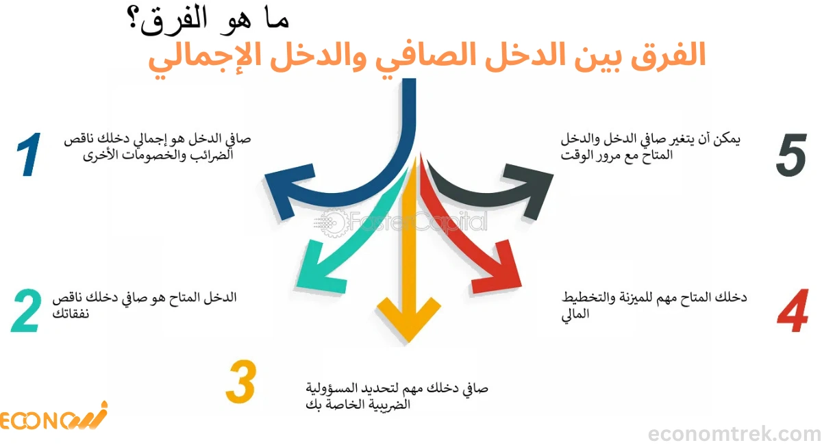 الفرق بين الدخل الصافي والدخل الإجمالي 3 الفرق بين الدخل الصافي والدخل الإجمالي