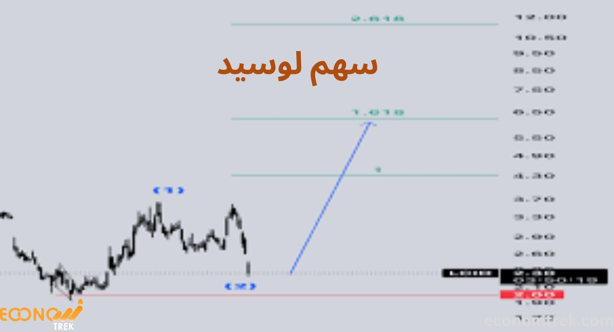 سهم لوسيد (LCID): تحليل كامل لأداء الشركة وتوقعات السوق لعام 2025 و2030 2 سهم لوسيد