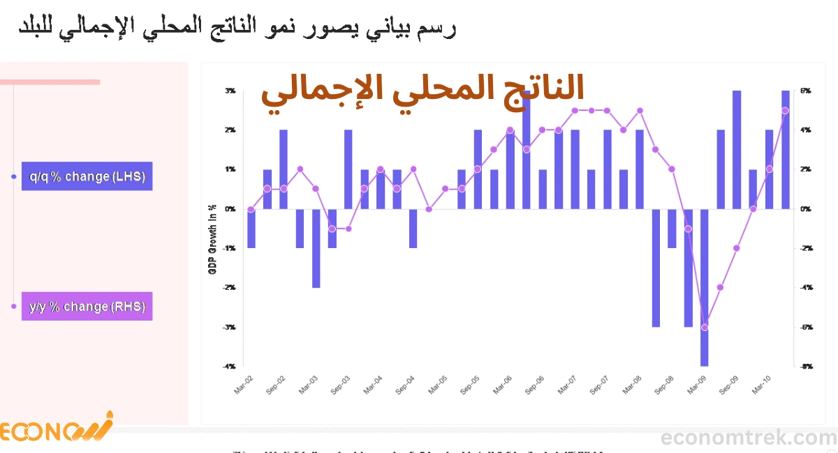 الناتج المحلي الإجمالي
