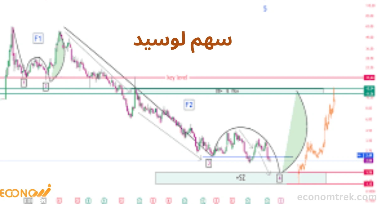 سهم لوسيد (LCID): تحليل كامل لأداء الشركة وتوقعات السوق لعام 2025 و2030 3 سهم لوسيد