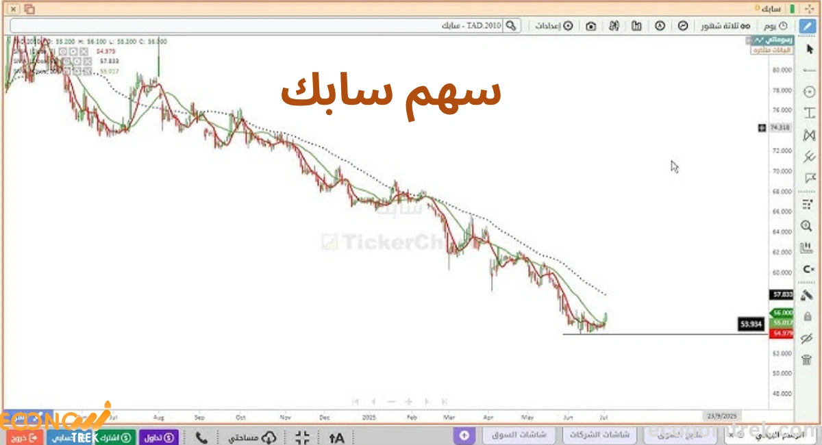 تحليل سهم سابك | توقعات الأداء وسعر السهم وأخبار السوق 3 سهم سابك