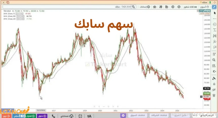 سهم سابك