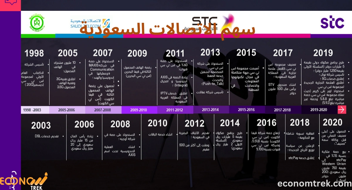 سهم الاتصالات السعودية (STC) | تحليل الأداء وأحدث الأخبار 2025 3 سهم الاتصالات السعودية